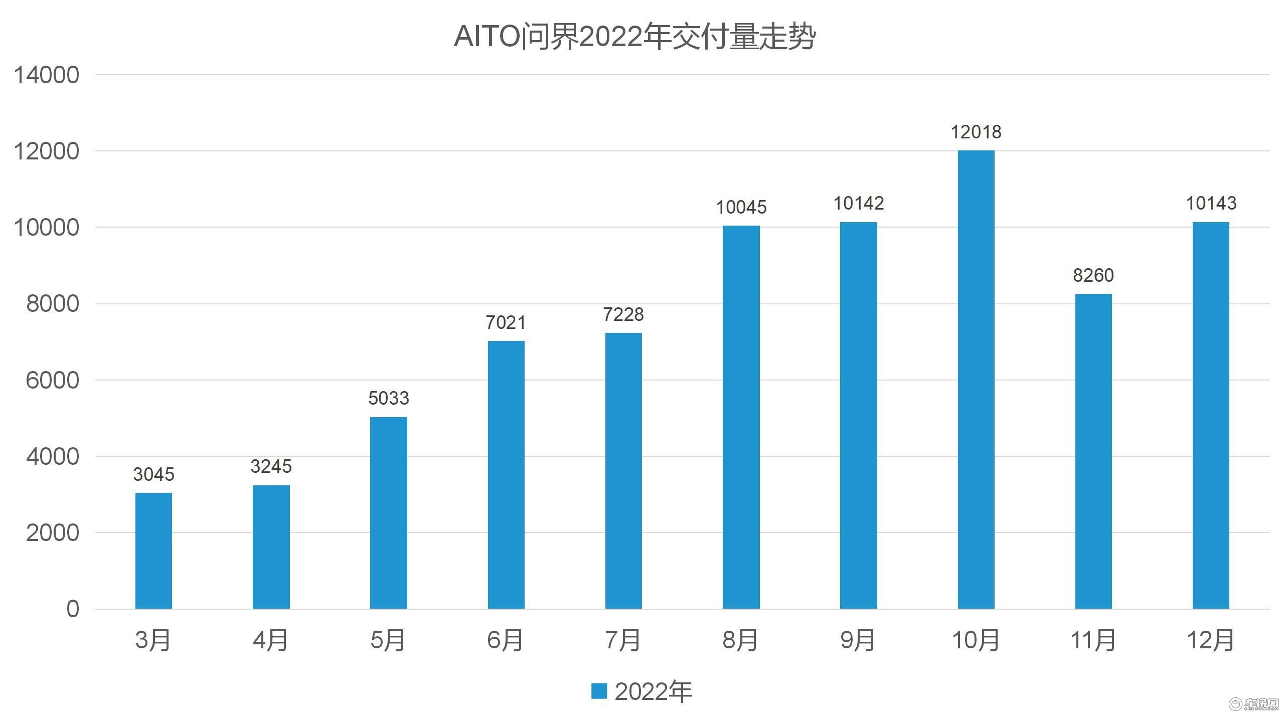 新品牌”2022终极盘点：“独自领骑”的埃安，“后起之秀”的哪吒