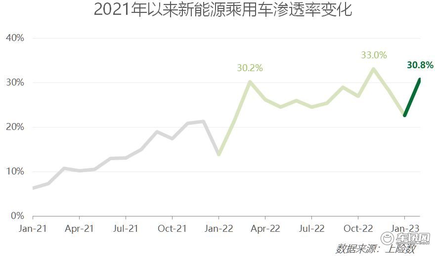 2月新能源：特斯拉不及比亚迪零头 宏光MINI重回销冠