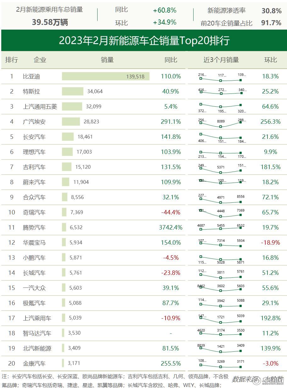 2月新能源：特斯拉不及比亚迪零头 宏光MINI重回销冠
