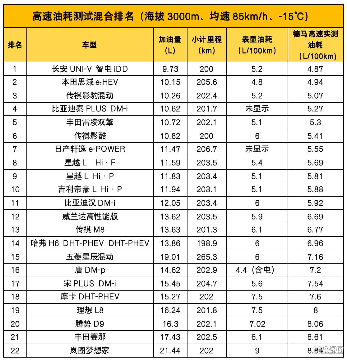 高原高寒高强度，23台混动车经受六大测试项目考验