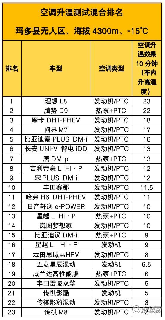 高原高寒高强度，23台混动车经受六大测试项目考验