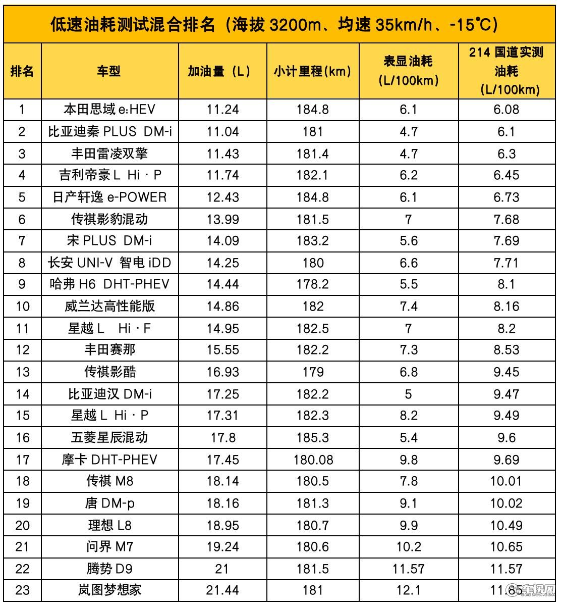 高原高寒高强度，23台混动车经受六大测试项目考验