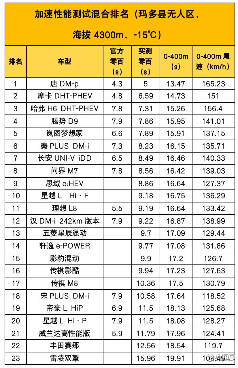 高原高寒高强度，23台混动车经受六大测试项目考验