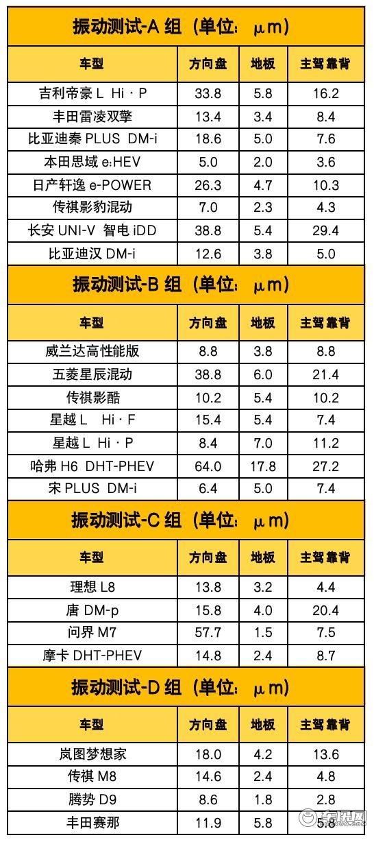 高原高寒高强度，23台混动车经受六大测试项目考验