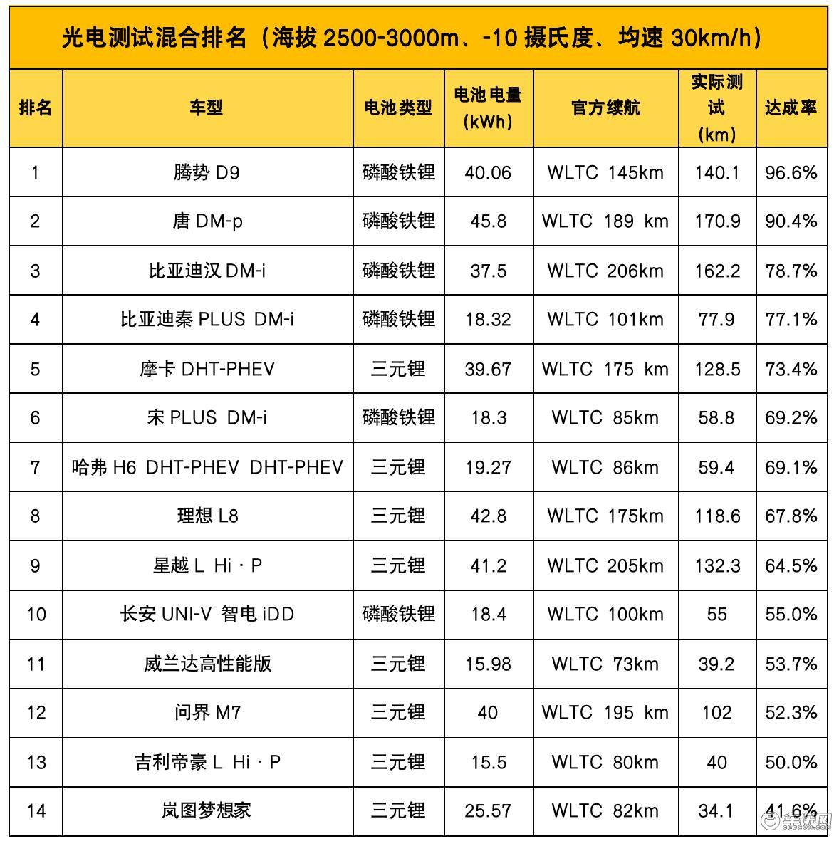 高原高寒高强度，23台混动车经受六大测试项目考验