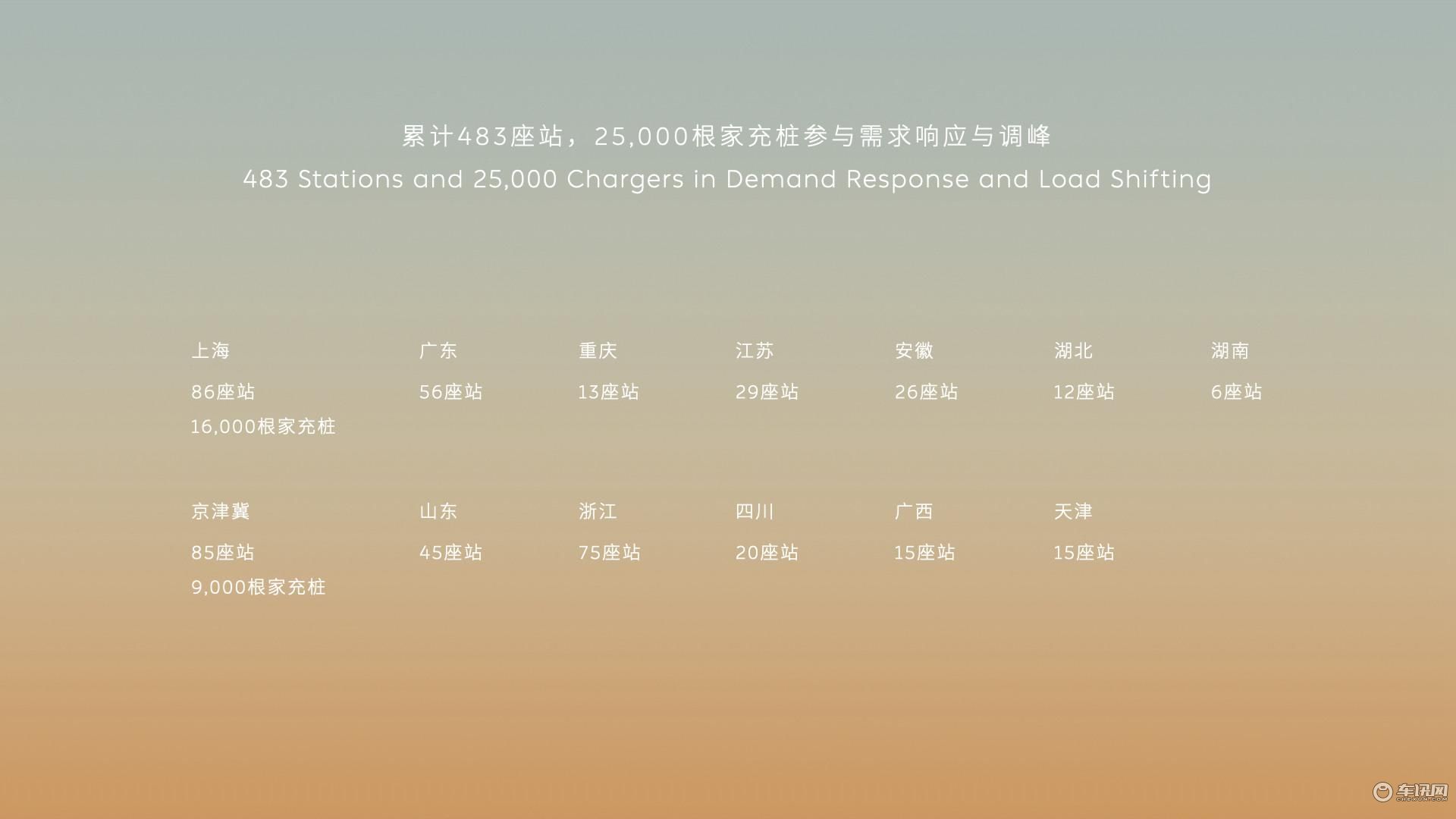 61.累计483座站，25,000根家充桩参与需求响应与调峰_副本.jpg