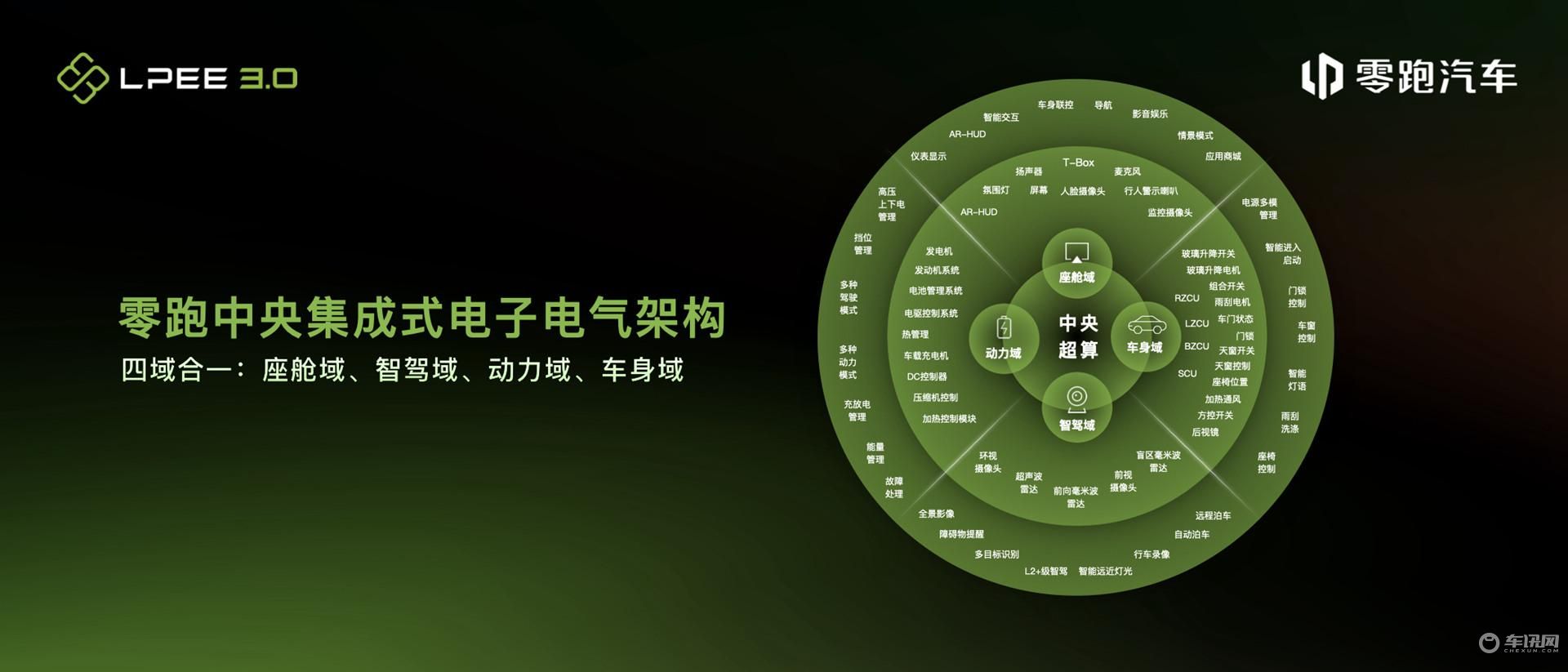 零跑【四叶草】中央集成式电子电气架构_副本.jpg