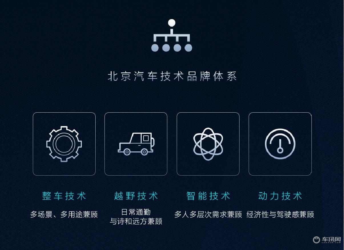 “积木2.0”技术领衔，北京汽车“技术品牌”焕新发布