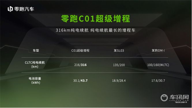 零跑C01超级增程14.58万元起售，大电池+长续航刷新出行上限