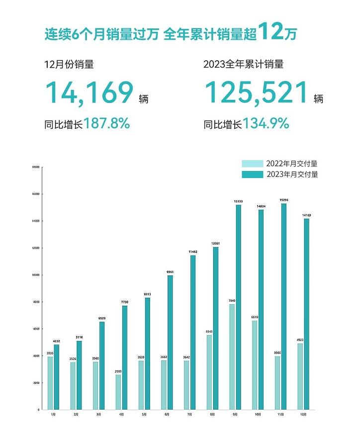 星途2023高端再进阶：全年销量125,521辆