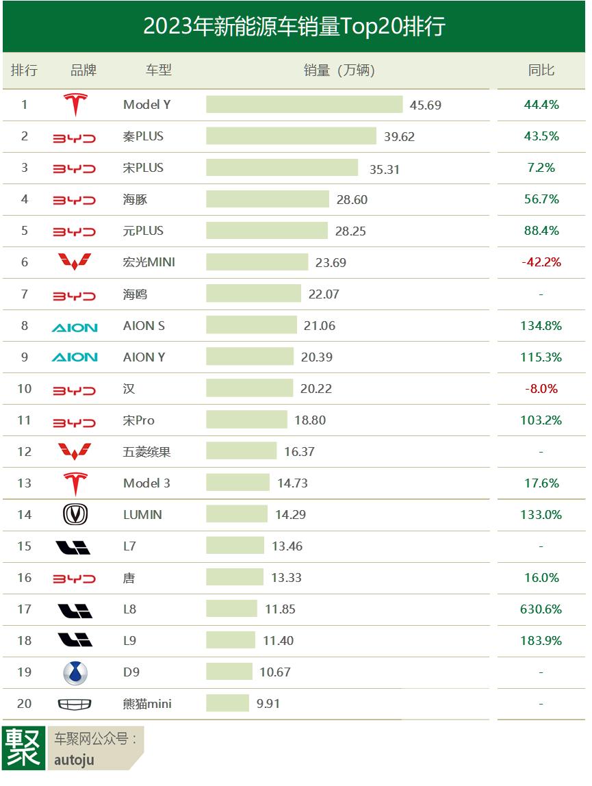 2023新能源销量：比亚迪值4个“比特币”？理想值0.6个