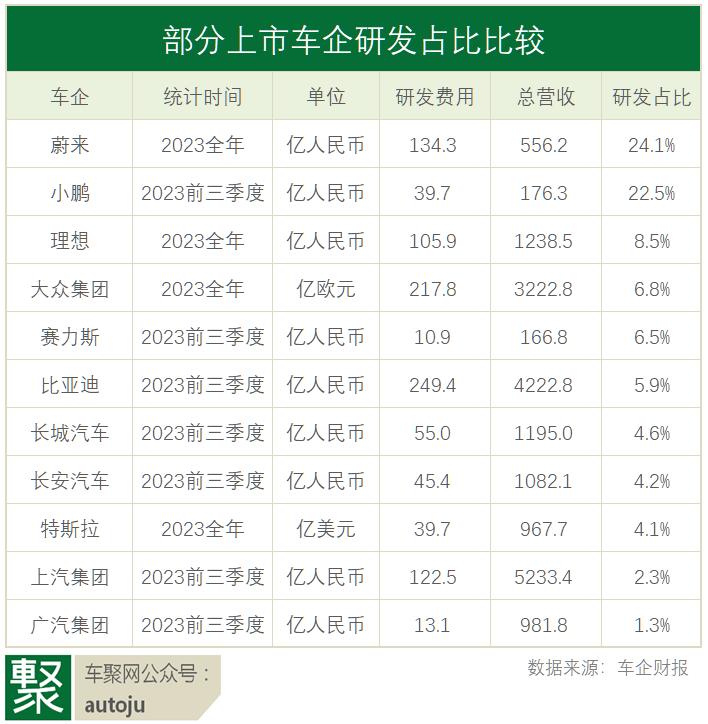 年亏200亿，研发占比排第一！蔚来2023财报如何解读？| 聚焦