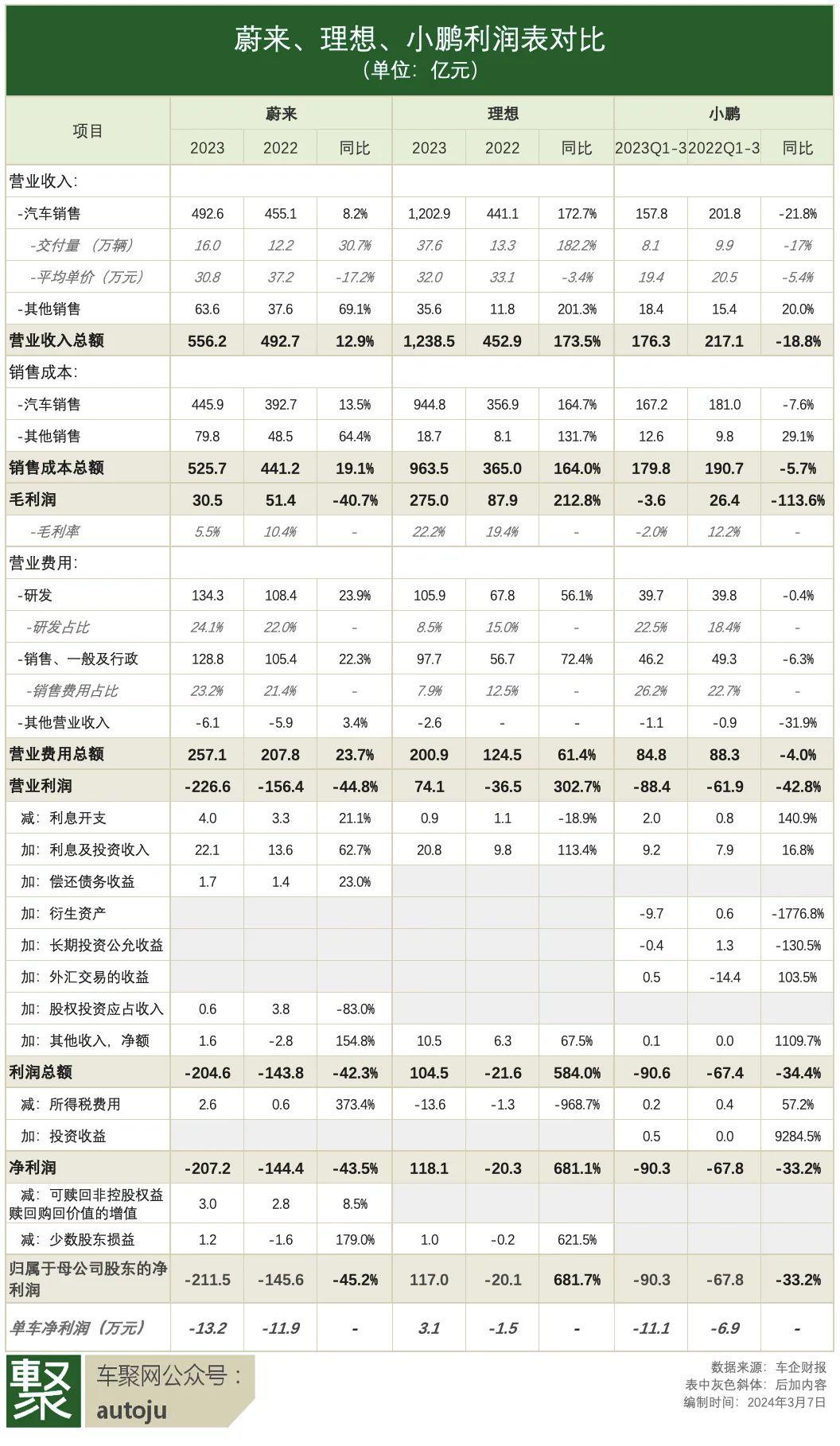 年亏200亿，研发占比排第一！蔚来2023财报如何解读？| 聚焦