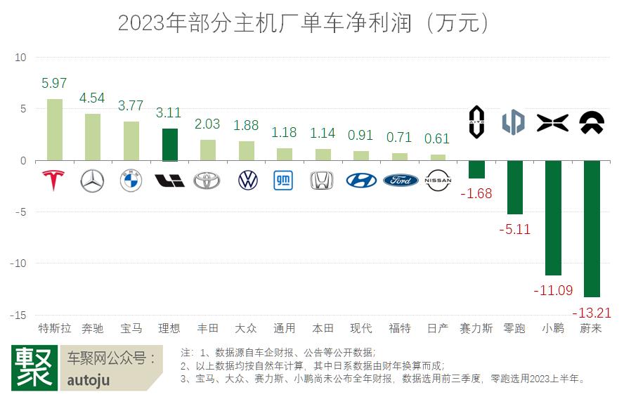 年亏200亿，研发占比排第一！蔚来2023财报如何解读？| 聚焦