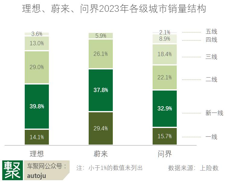 年亏200亿，研发占比排第一！蔚来2023财报如何解读？| 聚焦