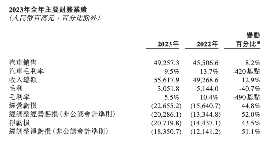▲图片来源：蔚来财报