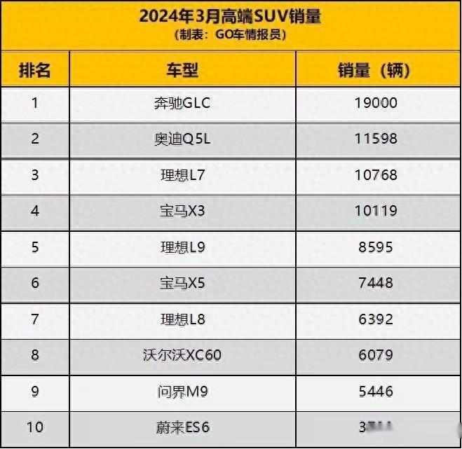 3月高端SUV销量排行榜出炉：理想L7进前三，宝马X5落后了