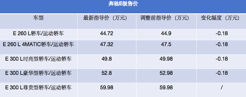 奔驰e260l配置参数图片